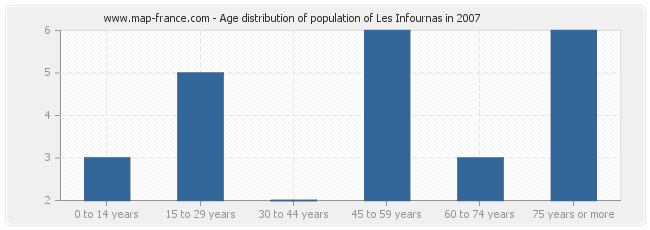 Age distribution of population of Les Infournas in 2007